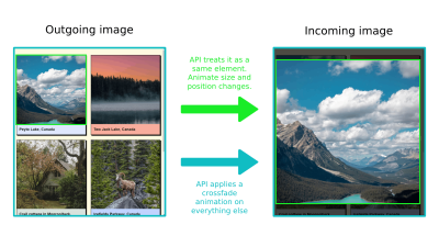 Shared Element Transitions API treats the image element as the same element between the states, applies special position and size animations meanwhile crossfading everything else