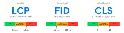 Ranges defined by Google for metrics, such as LCP, FID, and CLS