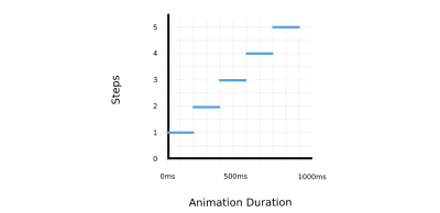 Timeline of step (5) animation with 1000ms duration