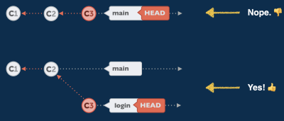 Moving a commit to its correct destination branch