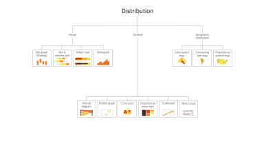 Distribution chart