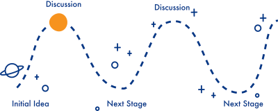 After an idea has been presented, a discussion begins among a deciding committee that needs to reach a consensus to approve the elevation of that discussion. This is repeated until the discussion becomes a proposal, then a draft, and finally an official standard.