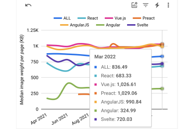 A chart with the images download size in KB for mobile in the USA for the top 1,000,000 websites.