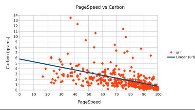 Chart showing trend of almost 6 grams of carbon at 0 PageSpeed, dropping to 1 gram of carbon at 100 PageSpeed.