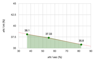 A graph shows the relation between the ratio of x height and line height (y axis) and the ratio of x height and ascenders (x axis), with a downward trend from 38.1 to 35.8 fo the first ratio while increasing values of the x axis