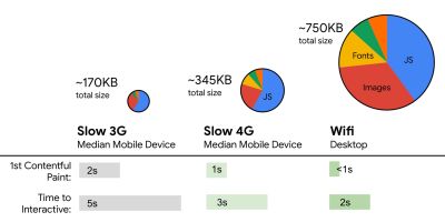 Performance budgets should adapt depending on the network conditions for an average mobile device