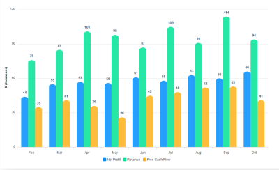 A column chart comparing profit, revenue, and cash flow of a business