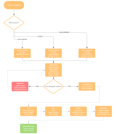 Lucidchart issue reporting workflow