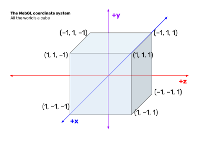 A diagram showing the WebGL coordinate system, which consists of a cube that extends one unit from the origin.