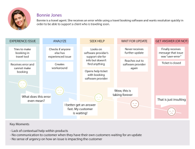 A sample journey map representing the existing customer’s experience when raising a support ticket when they need help. The emotional curve of the journey goes down as the experience becomes worse and worse