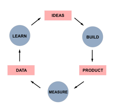 Build-measure-learn cycle proposed by Lean Startup