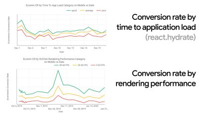 On mobile, per session, users who experienced fast load times bring 17% more revenue than average