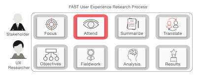 Attend in FAST UX Research; second stage in FAST UX Research.