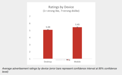 Comparison of desktop and mobile ad hatred