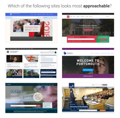 An example of a Preference Test with six screenshots of web pages and a question on the top saying: Which of the following sites looks most approachable?