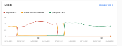 We made good progress on “Core Web Vitals”.