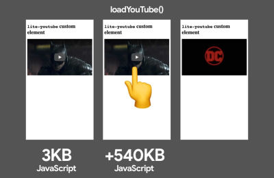 Left example showing 3KB of JavaScript using the lite-youtube custom element, middle and right example showing +540KB of JavaScript with the lite-youtube custom element