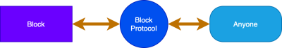 An illustration of Block talking to any potential engine via the Block Protocol