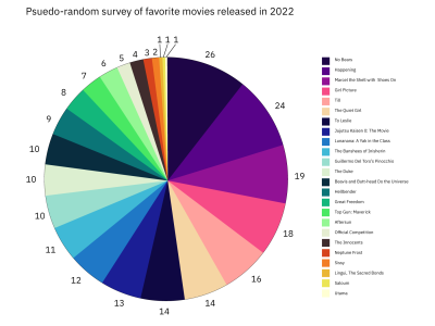 Pie chart: Pseudo-random survey of favorite movies released in 2022