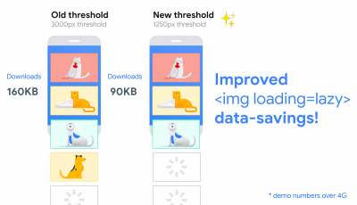 An example showing an old treshold of 3000px with 160KB downloads (left) while the new threshold has an amount of 1250px with only 90KB downloads (right) showing an improvement of img loading lazy data savings