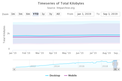 HTTP Archive desktop and mobile kilobytes