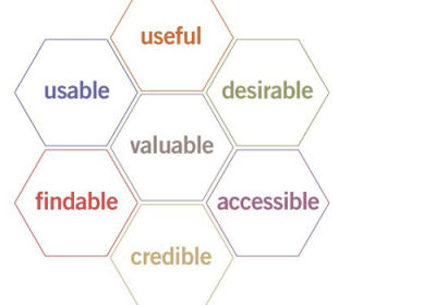 Diagram with seven connected hexagons, with the words: useful, usable, valuable, desirable, findable, credible, and accessible.