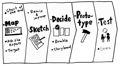 Five day agenda of a google design sprint with map on day 1, sketch on day 2, decide on day 3, prototype on day 4, and test on day 5