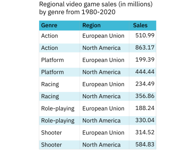 Table: Regional video game sales  (in millions) by genre from 1980-2020