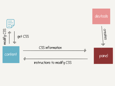 The content script passes information to the panel and the panel sends instructions to modify CSS back to the content