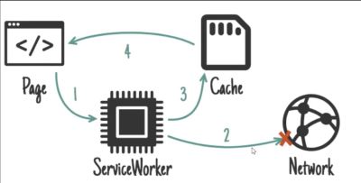 the graphics showing how to approach service workers with a Razzle JS plugin.