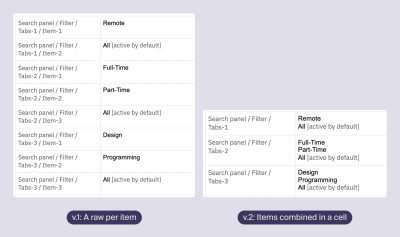 Two ways of showing item - using a separate row for each item combining them in a cell