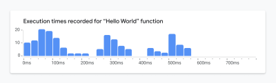 Example histogram chart showing execution times recorded for a function