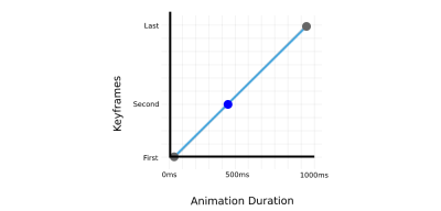 Example of animation output of a box that moves from 0px (first keyframe) to 200px (second keyframe) and then to 500px (final keyframe) with 1000ms duration.