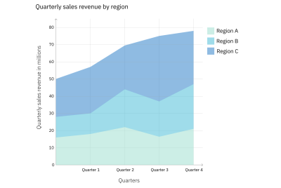 Stacked area graph: Quarterly sales revenue