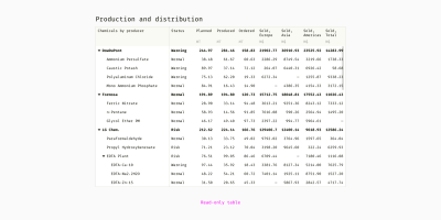 An example of a read-only table with realistic data