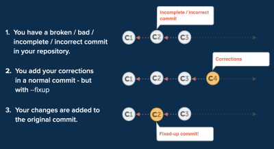 Fixup applies your corrections to the original commit and then disposes of the superfluous band-aid commit