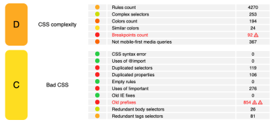 Two tables showing CSS complexity and bad CSS.