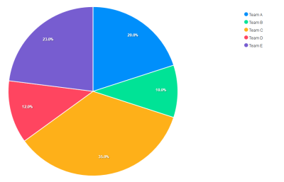 Sample of a pie chart