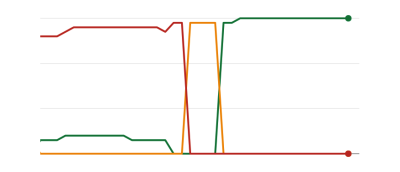 Graph showing mostly red, which flips suddenly to all amber, and then all red.