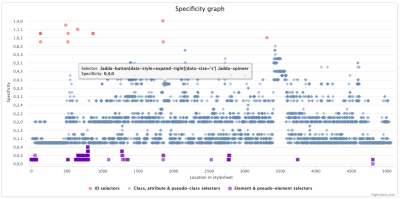 A visual way to analyze the specificity of CSS selectors in your stylesheets