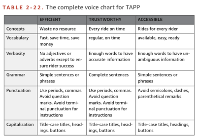 An example style guide from the city bus application TAPP, taken from the book Strategic Writing for UX