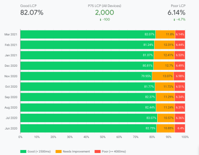 LCP dashboard with key metrics at the top, and the percentage of Good, Needs Improvement and Poor for each month over the last 10 months.