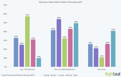 BrightLocal fake reviews