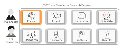 Focus in FAST UX Research; first stage in the FAST UX Research process.