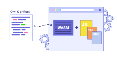 An illustration of C++, C or Rust shown on the left with an arrow showing to a browser that includes WASM binaries adding to the JavaScript, CSS and HTML
