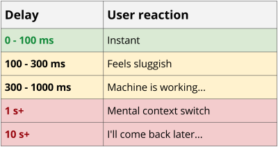 Chart illustrating user response to app performance