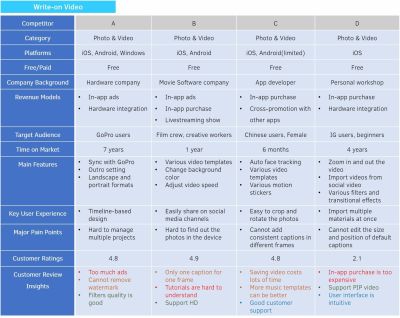 Matrix of Write-on Video app