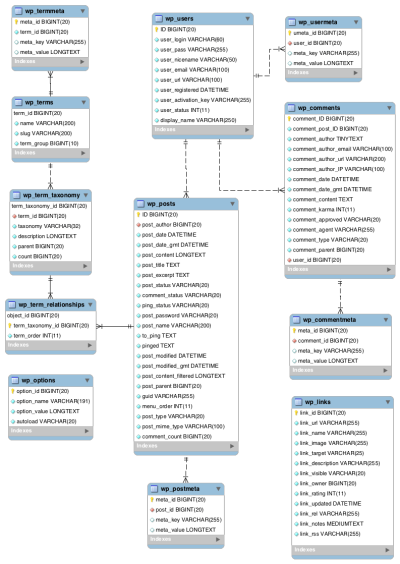 WordPress database architecture