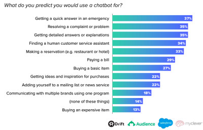 Drift report: chatbot predictions