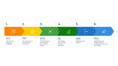 The six steps of the workflow visualized as a process diagram